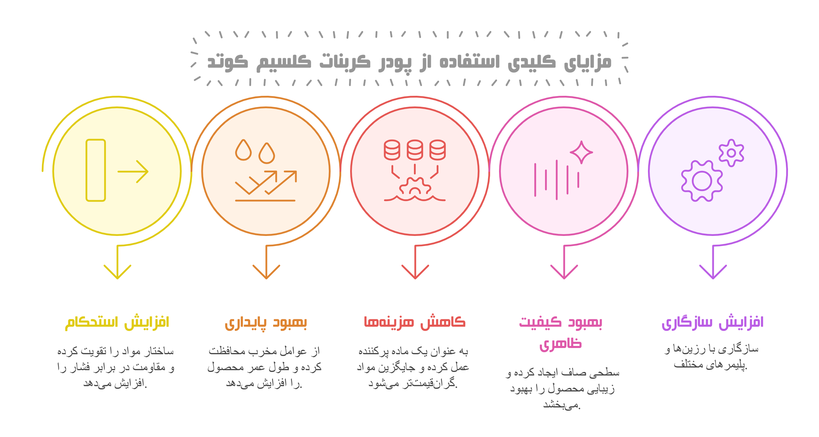 مزایای کلیدی استفاده از پودر کربنات کلسیم کوتد