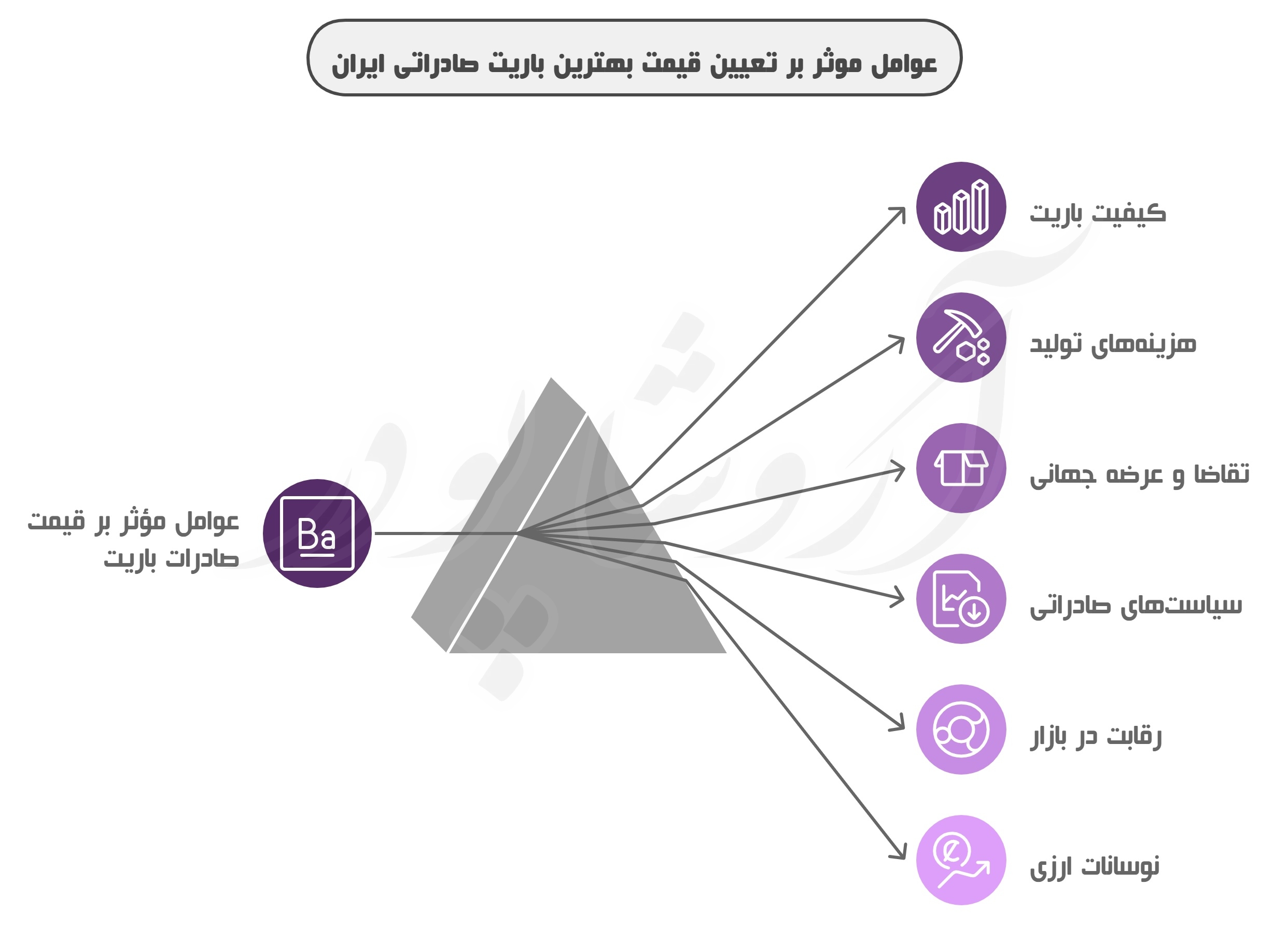 عوامل موثر بر تعیین قیمت بهترین باریت صادراتی ایران