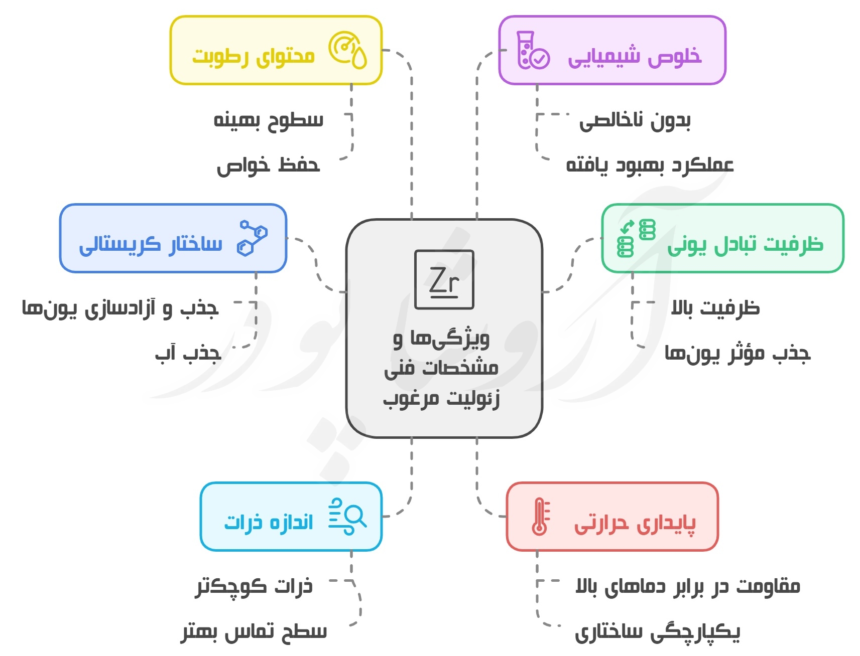 شاخصه ها و مشخصات فنی زئولیت مرغوب