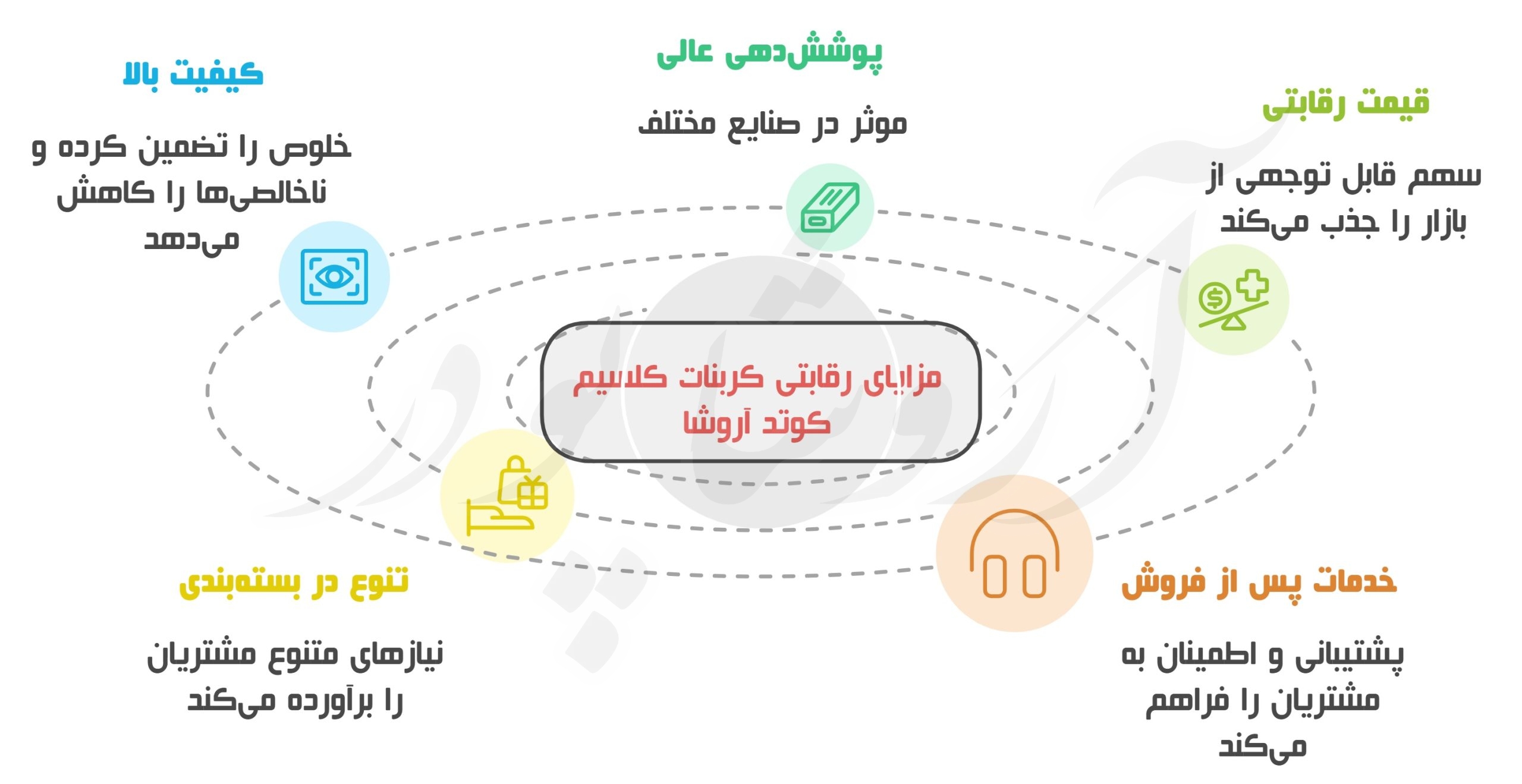مزایای رقابتی کربنات کلسیم کوتد آروشا